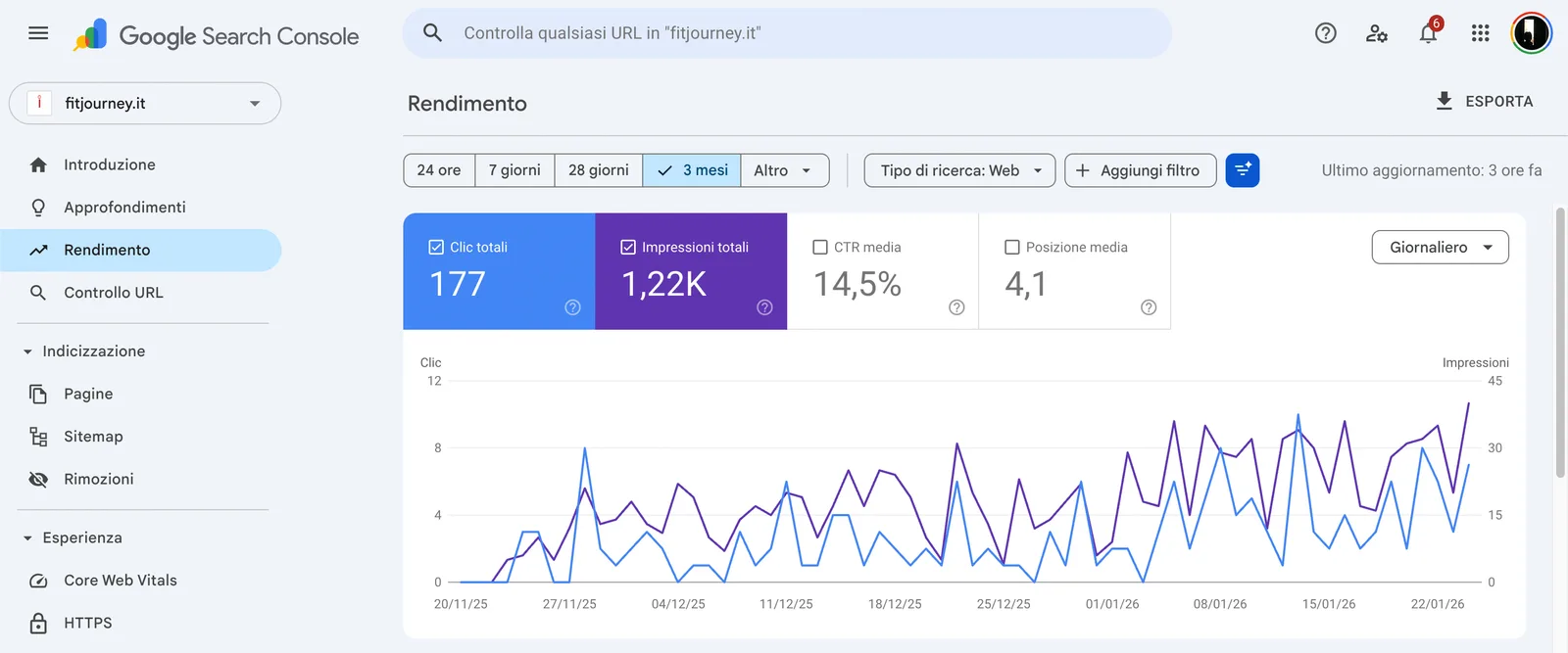 Crescita del traffico organico su Google Search Console in circa 2 mesi
